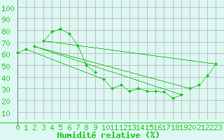 Courbe de l'humidit relative pour Teruel