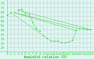 Courbe de l'humidit relative pour Wunsiedel Schonbrun