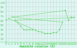 Courbe de l'humidit relative pour Multia Karhila
