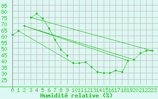 Courbe de l'humidit relative pour Bingley