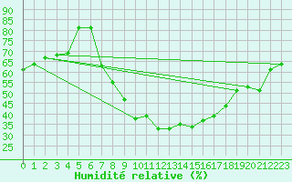 Courbe de l'humidit relative pour Ble - Binningen (Sw)