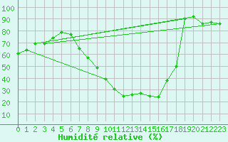 Courbe de l'humidit relative pour Teruel