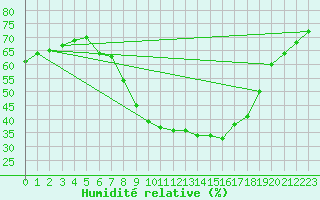 Courbe de l'humidit relative pour Virgen