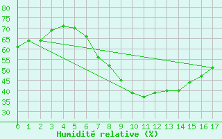 Courbe de l'humidit relative pour Flakkebjerg