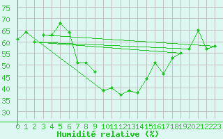 Courbe de l'humidit relative pour Disentis