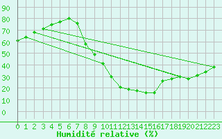 Courbe de l'humidit relative pour Cuenca