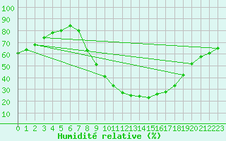 Courbe de l'humidit relative pour Montalbn