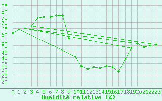 Courbe de l'humidit relative pour Puissalicon (34)