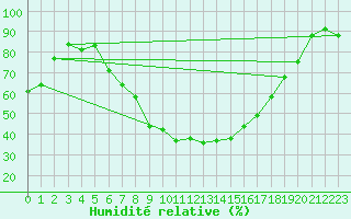 Courbe de l'humidit relative pour Negotin