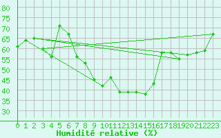 Courbe de l'humidit relative pour Ummendorf