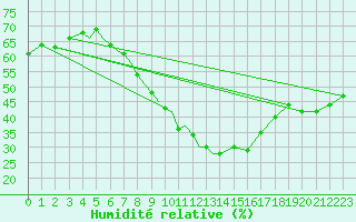 Courbe de l'humidit relative pour Diepholz