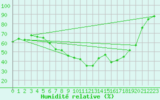 Courbe de l'humidit relative pour Humain (Be)
