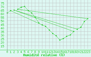 Courbe de l'humidit relative pour Lerida (Esp)