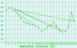 Courbe de l'humidit relative pour Zugspitze