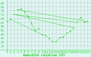 Courbe de l'humidit relative pour Gsgen