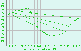 Courbe de l'humidit relative pour La Comella (And)