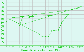 Courbe de l'humidit relative pour guilas