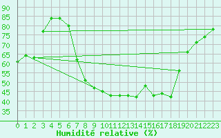 Courbe de l'humidit relative pour Tortosa