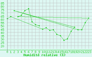 Courbe de l'humidit relative pour Nyon-Changins (Sw)