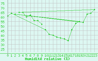 Courbe de l'humidit relative pour Klippeneck