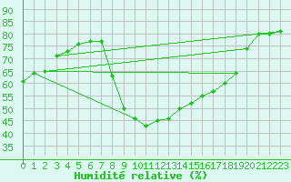 Courbe de l'humidit relative pour Perpignan (66)