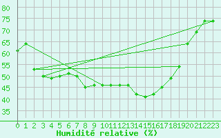 Courbe de l'humidit relative pour Hameenlinna Katinen