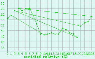 Courbe de l'humidit relative pour Tholey