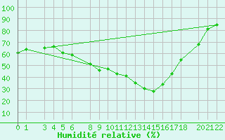 Courbe de l'humidit relative pour Nova Gorica