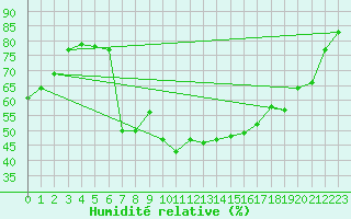 Courbe de l'humidit relative pour Cimpulung