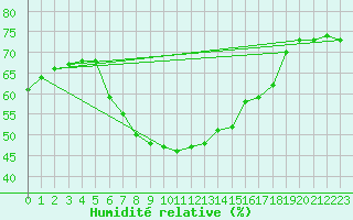 Courbe de l'humidit relative pour Kahler Asten