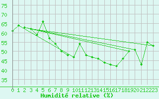 Courbe de l'humidit relative pour Serralta Di San Vit