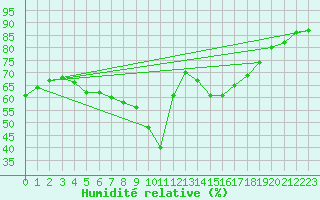 Courbe de l'humidit relative pour Jena (Sternwarte)
