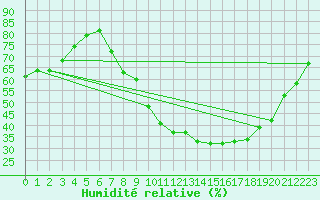 Courbe de l'humidit relative pour Nmes - Courbessac (30)