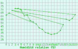 Courbe de l'humidit relative pour Schmuecke