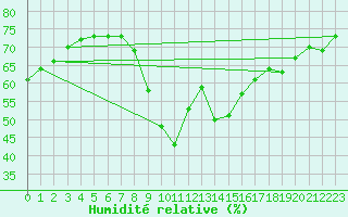 Courbe de l'humidit relative pour Cannes (06)