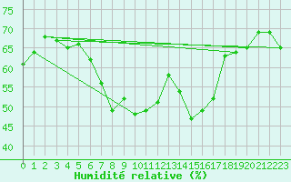Courbe de l'humidit relative pour Palma De Mallorca