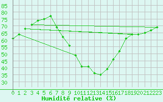 Courbe de l'humidit relative pour Dachsberg-Wolpadinge