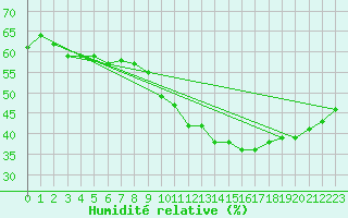Courbe de l'humidit relative pour Orange (84)
