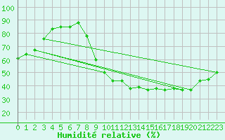 Courbe de l'humidit relative pour Bourges (18)