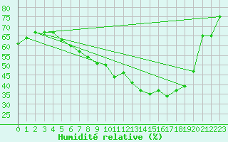 Courbe de l'humidit relative pour Malung A