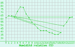 Courbe de l'humidit relative pour Tudela