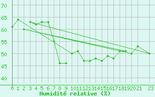 Courbe de l'humidit relative pour Roldalsfjellet