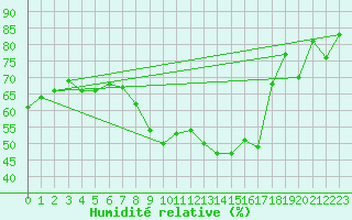 Courbe de l'humidit relative pour Abbeville (80)