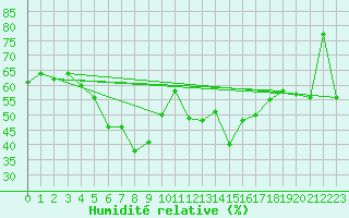 Courbe de l'humidit relative pour Hanko Tvarminne
