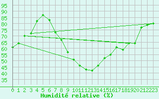 Courbe de l'humidit relative pour Sion (Sw)