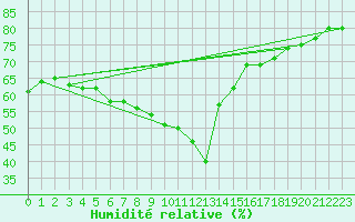 Courbe de l'humidit relative pour Rodkallen