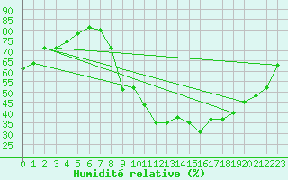 Courbe de l'humidit relative pour Embrun (05)