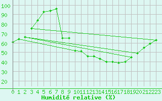 Courbe de l'humidit relative pour Roujan (34)