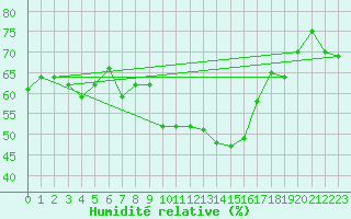 Courbe de l'humidit relative pour Chieming