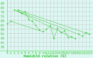 Courbe de l'humidit relative pour Crest (26)